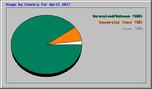 Usage by Country for April 2017