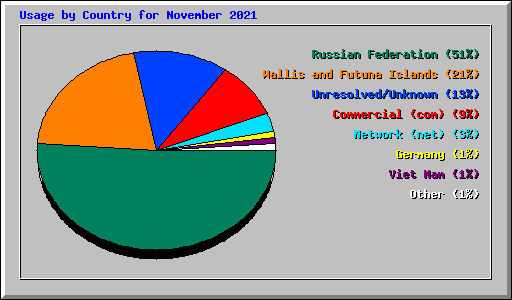 Usage by Country for November 2021