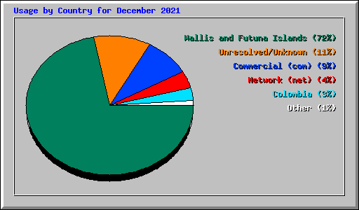 Usage by Country for December 2021