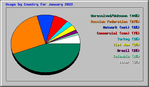Usage by Country for January 2022