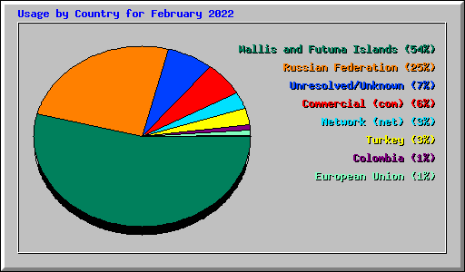 Usage by Country for February 2022