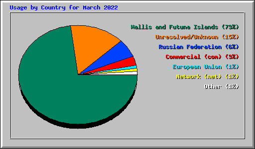 Usage by Country for March 2022