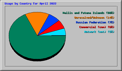 Usage by Country for April 2022