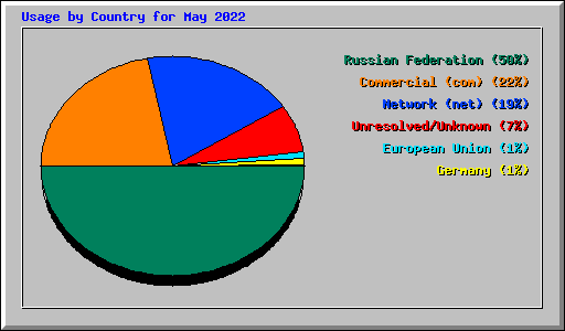 Usage by Country for May 2022