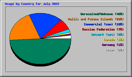 Usage by Country for July 2022