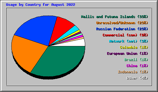 Usage by Country for August 2022
