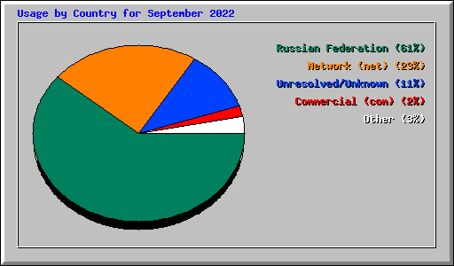 Usage by Country for September 2022