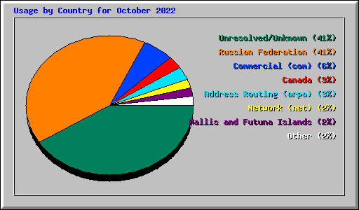 Usage by Country for October 2022