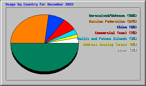 Usage by Country for December 2022