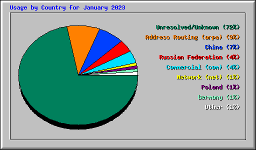Usage by Country for January 2023