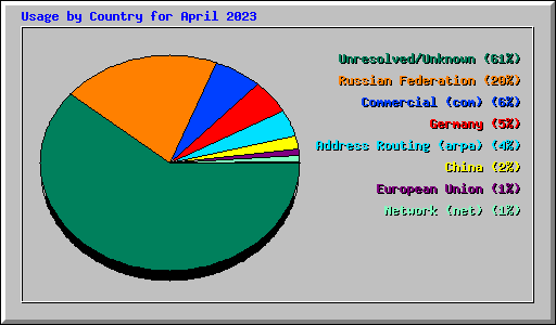 Usage by Country for April 2023
