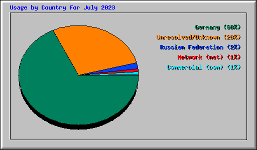 Usage by Country for July 2023