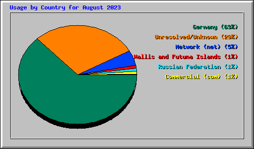 Usage by Country for August 2023