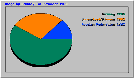 Usage by Country for November 2023