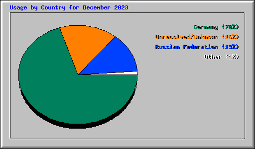 Usage by Country for December 2023