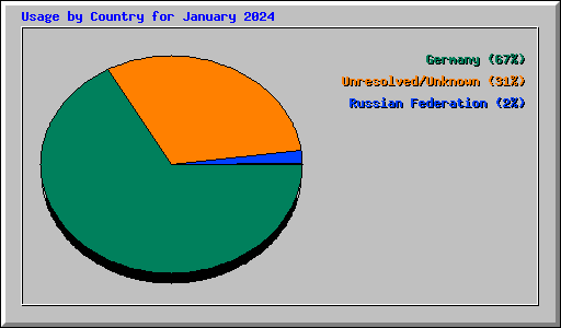 Usage by Country for January 2024