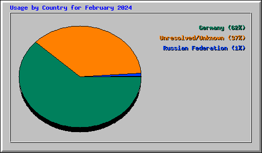 Usage by Country for February 2024