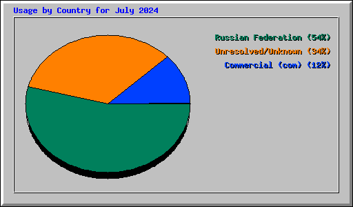 Usage by Country for July 2024