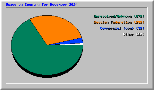 Usage by Country for November 2024