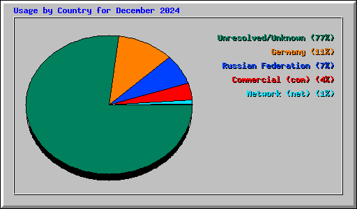 Usage by Country for December 2024