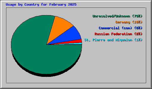 Usage by Country for February 2025