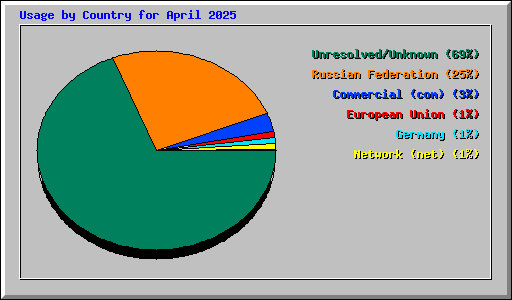 Usage by Country for April 2025