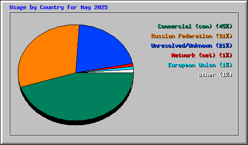 Usage by Country for May 2025