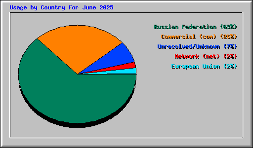 Usage by Country for June 2025