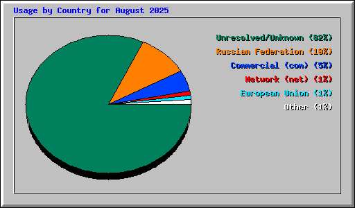 Usage by Country for August 2025