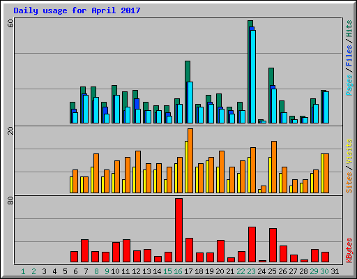 Daily usage for April 2017