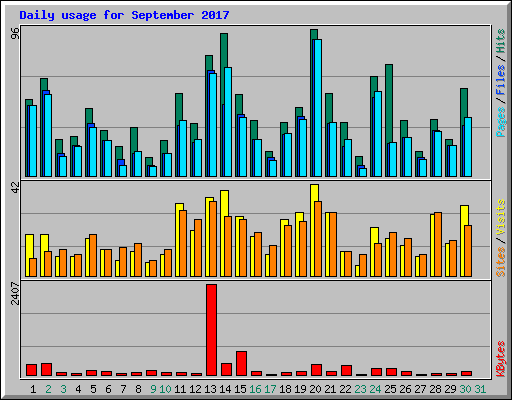 Daily usage for September 2017