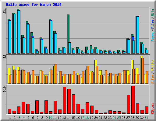 Daily usage for March 2018
