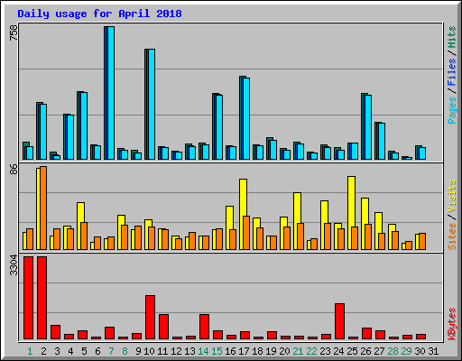 Daily usage for April 2018