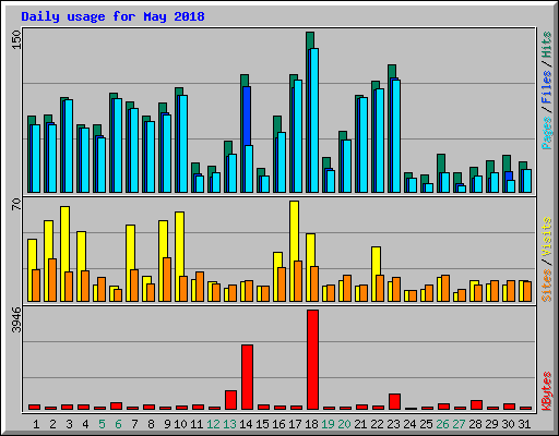 Daily usage for May 2018
