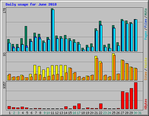 Daily usage for June 2018