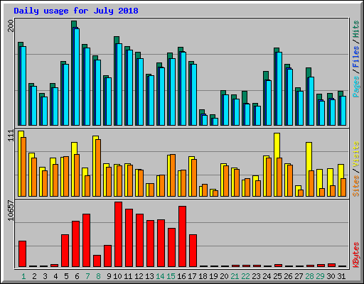 Daily usage for July 2018