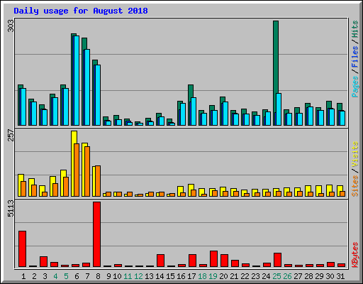 Daily usage for August 2018
