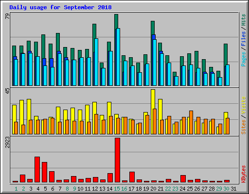 Daily usage for September 2018