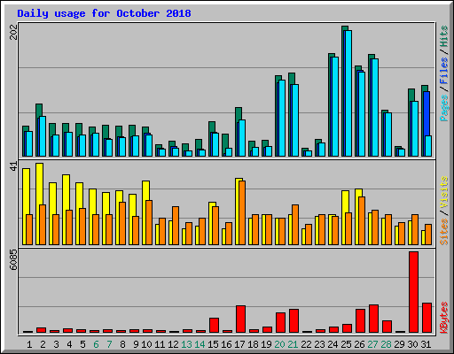 Daily usage for October 2018