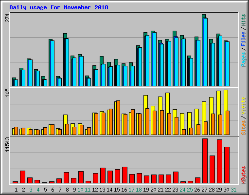 Daily usage for November 2018