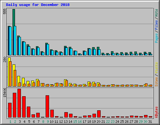Daily usage for December 2018