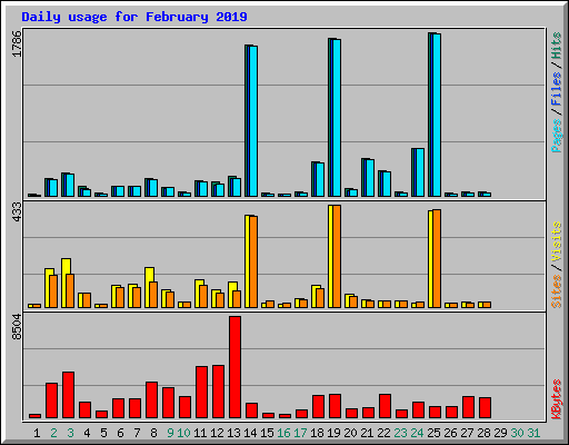 Daily usage for February 2019