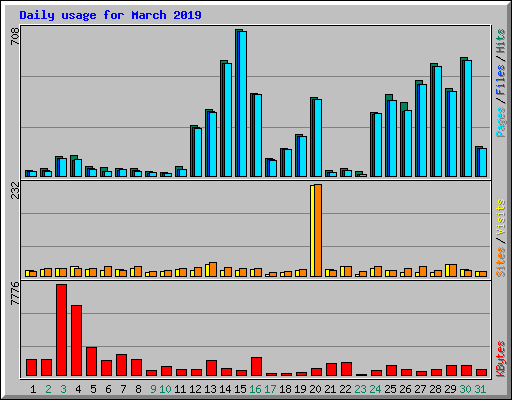 Daily usage for March 2019