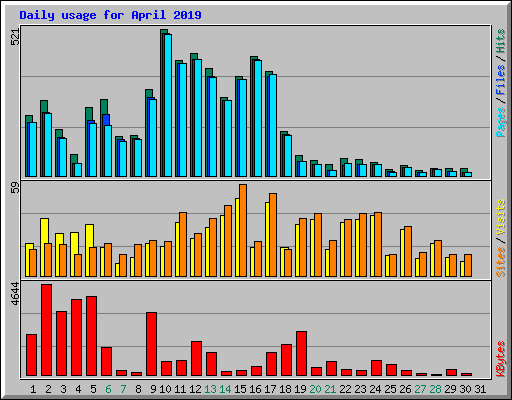 Daily usage for April 2019