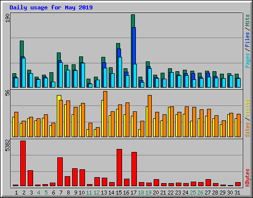 Daily usage for May 2019