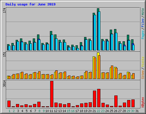 Daily usage for June 2019