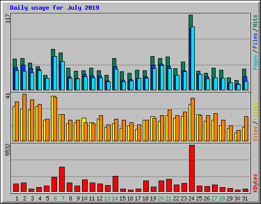 Daily usage for July 2019