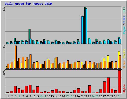 Daily usage for August 2019