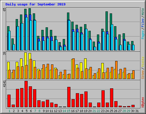Daily usage for September 2019