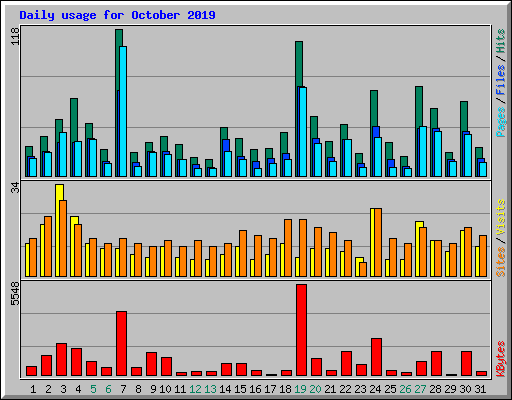 Daily usage for October 2019